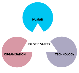 Diagram depicting of Holistic Safety