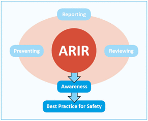 Infographic with ARIR in the centre, surrounded by Reporting, Preventing, Reviewing, awarenes - leading to best practice