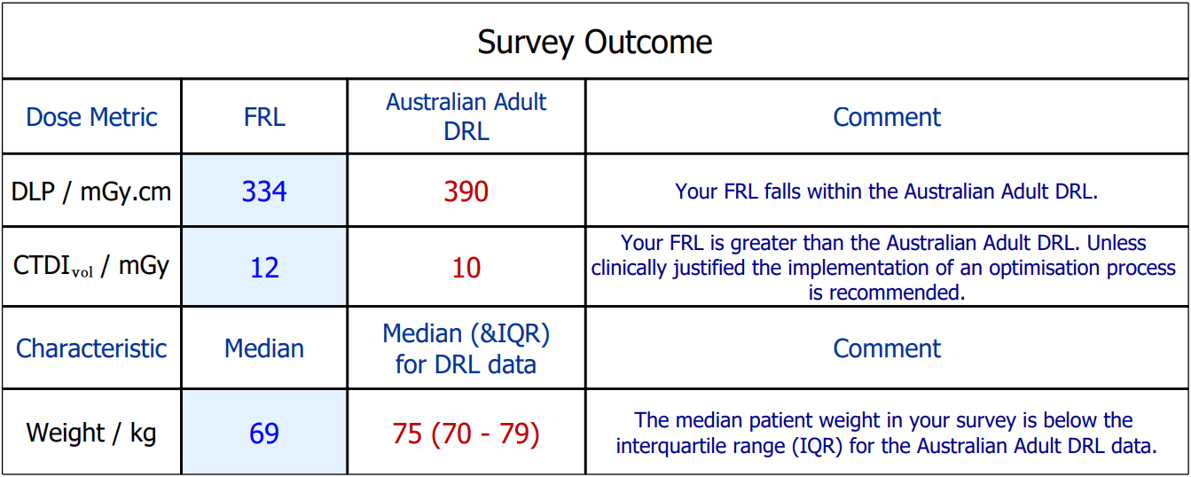 Survey outcome table