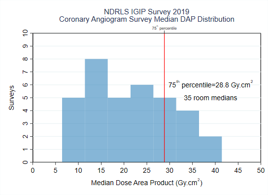 NDRLS IGIP survey 2019 coronary aniogram survey median DAP distribution. Y axis is number of surveys, X axis is 'median dose area product (Gy.cm squared). Graph has text that says 