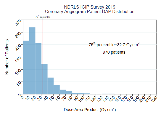 A bar graph of NDRLS IGIP survey 2019 results for Coronary angiogram patient DAP distribution. Y axis is number of patients, X axis is dose area product (Gy cm squared). Contains the text 