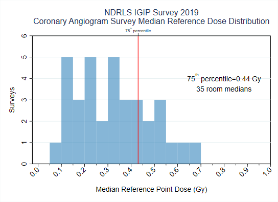 A bar graph of NDRLS IGIP survey 2019 results for Coronary angiogram survey median reference dose distribution. Y axis is number of surveys, x-axis is median reference point dose (Gy). The graph features the text 