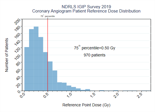 Bar graph of NDRLS IGIP survey 2019 results for coronary angiogram patient reference dose distribtion. Y axis is number of patients, x-axis is reference point dose (Gy). Graph reads: 75th percentile=0.50 Gy, 970 patients