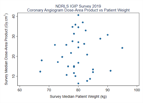 Dot graph of NDRLS IGIP survey 2019 results for coronary angiogram dose-area product vs patient weight. Y axis is survey median dose-area product (Gy.cm squared) X axis is survey median patient weight (kg) 