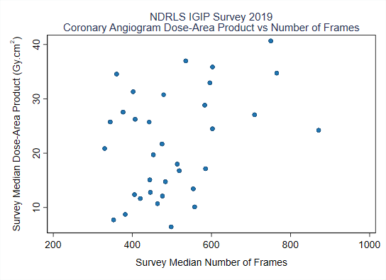 Dot graph of NDRLS IGIP survey 2019 results for coronary angiogram dose-area product vs number of frames. Y axis is survey median dose-area product (Gy cm squared) (0 to 40). X axis is survey median number of frames (200 to 1000)