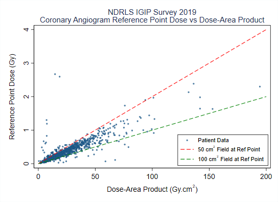 A dot graph of NDRLS IGIP survey 2019 results for coronary angiogram reference point dose vs dose-area product. Y axis is reference point dose (GY) (0 to 4) X-axis is dose-area product (GY cm squared (0 to 200)