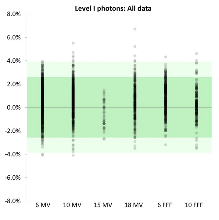 A chart that shows the dose variation as measured by the ACDS that relates to Australian and New Zealand datasets.