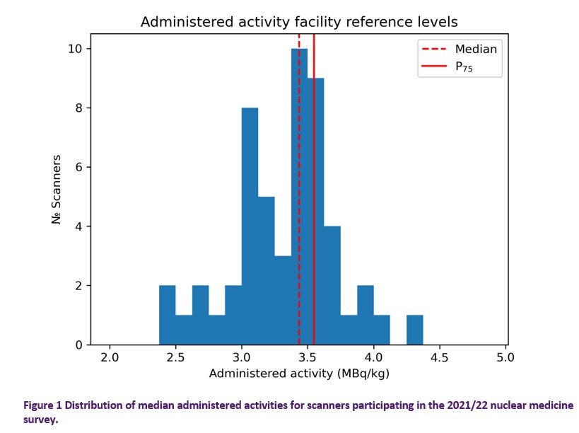 Distribution of median administered activities for scanners participating in the 2021/22 nuclear medicine survey.