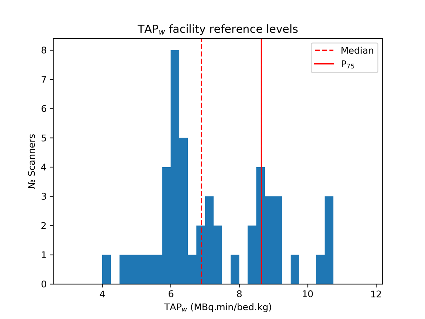 Figure 2 Histogram of the median weight dependent time activity products reported on each scanner.