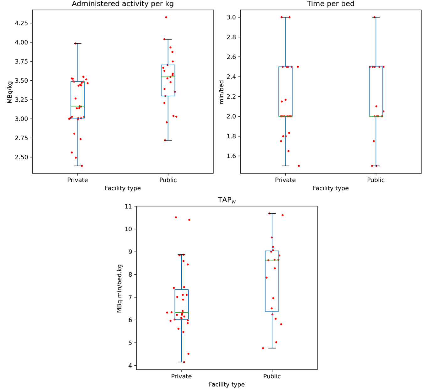 Boxplots of median dose and time metrics classified by facility funding type. Note that the overlayed scatter plots have had a “jitter” applied to make visualisation clearer, there is no underlying meaning to the relative x position