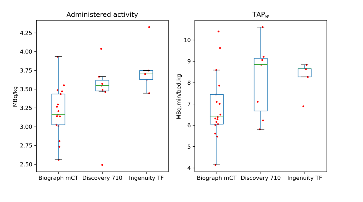 Figure 4 Boxplots of median dose and TAPw for the three most prevalent scanner models in the survey cohort. Note that the overlayed scatter plots have had a “jitter” applied to make visualisation clearer, there is no underlying meaning to the relative x position.