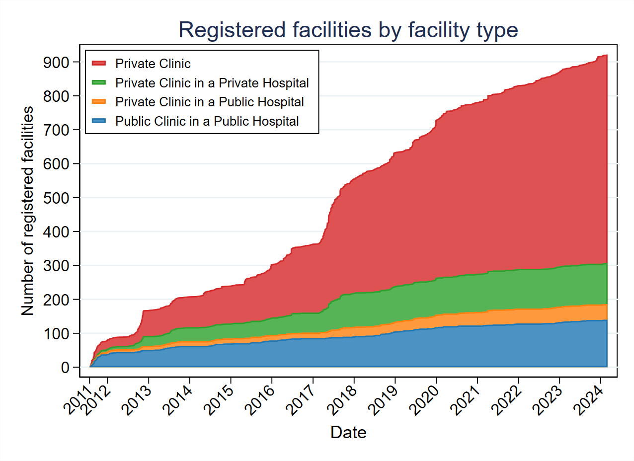 MDCT-Fig2-Registered facilities by facility type 2024