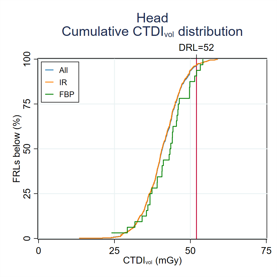 MDCT-Fig3-1-Cumulative-CTDI-distribution-Head-2023