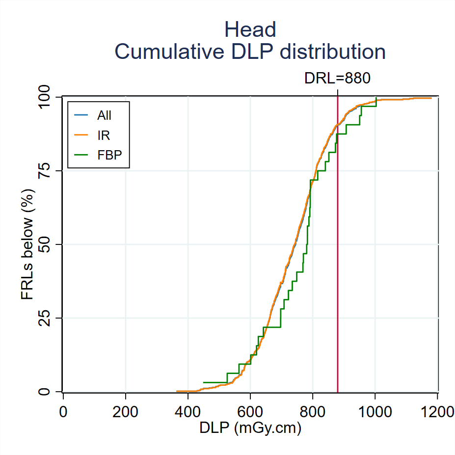 MDCT-Fig3-1-Cumulative-DLP-distribution-Head-2023