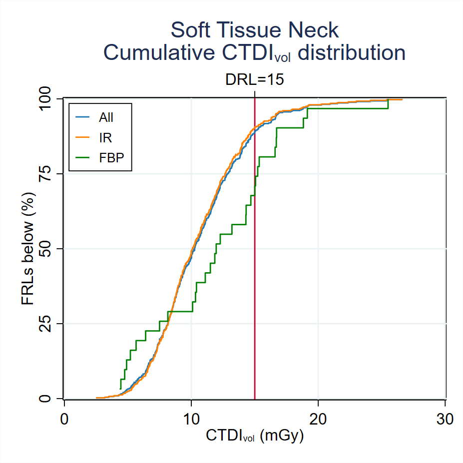 MDCT-Fig3-2-Cumulative-CTDI-distribution-Soft-Tissue-Neck-2023