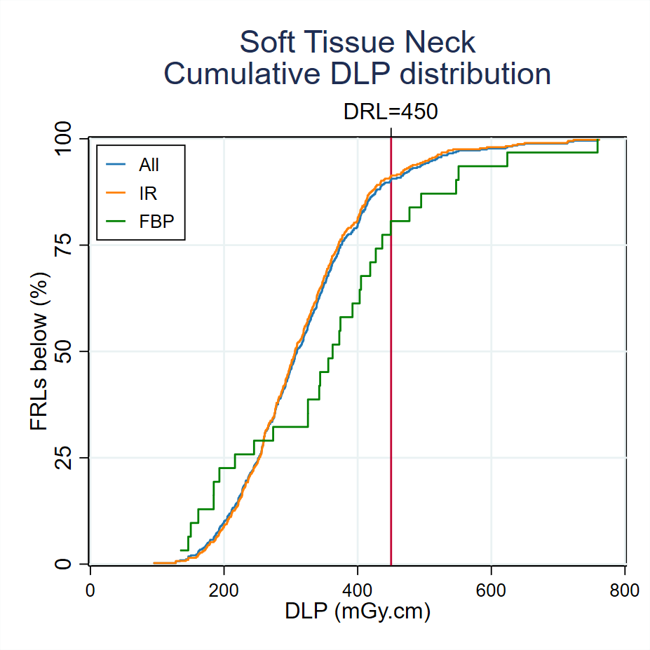 MDCT-Fig3-2-Cumulative-DLP-distribution-Soft-Tissue-Neck-2023