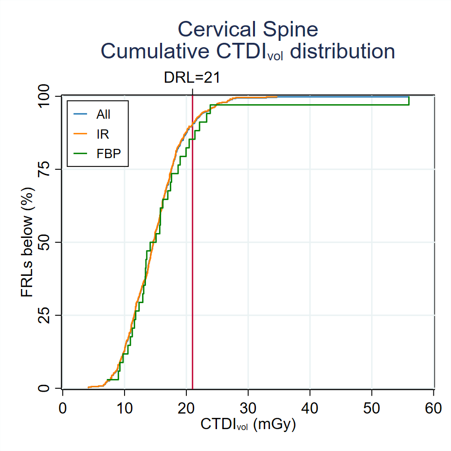 MDCT-Fig3-3-Cumulative-CTDI-distribution-Cervical-Spine-2023