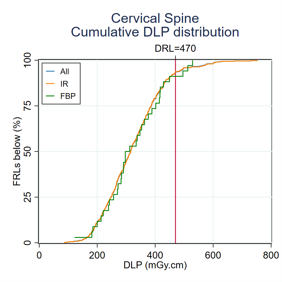 MDCT-Fig3-3-Cumulative-DLP-distribution-Cervical-Spine-2023