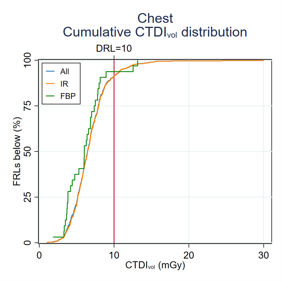 MDCT-Fig3-4-Cumulative-CTDI-distribution-Chest-2023