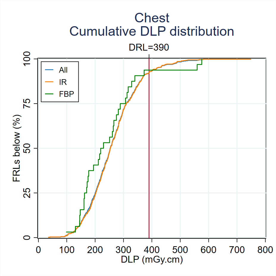 MDCT-Fig3-4-Cumulative-DLP-distribution-Chest-2023