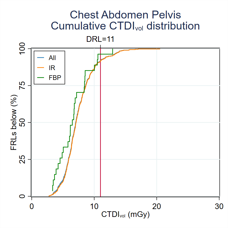 MDCT-Fig3-5-Cumulative-CTDI-distribution-Chest Abdomen Pelvis-2023