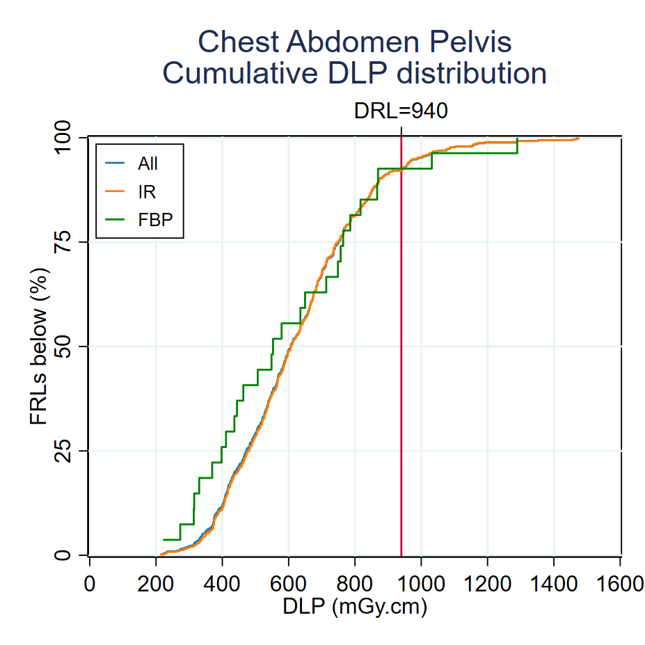 MDCT-Fig3-5-Cumulative-DLP-distribution-Chest Abdomen Pelvis-2023