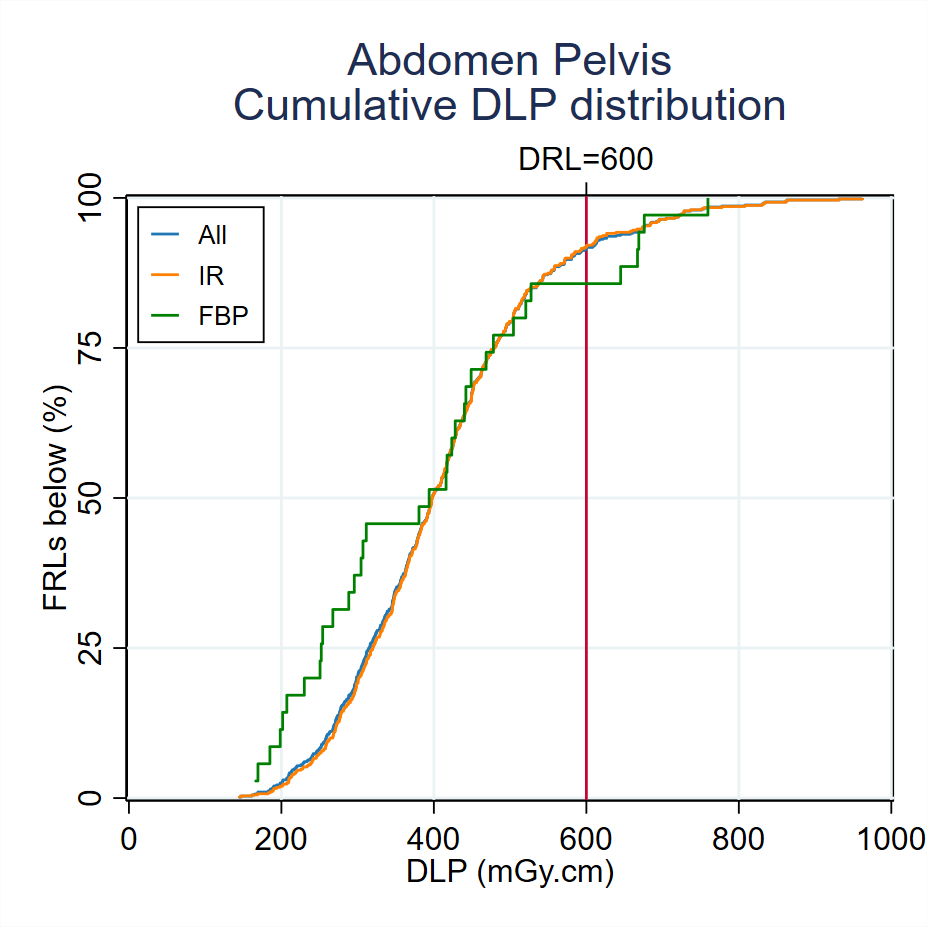 MDCT-Fig3-6-Cumulative-DLP-distribution-Abdomen Pelvis-2023