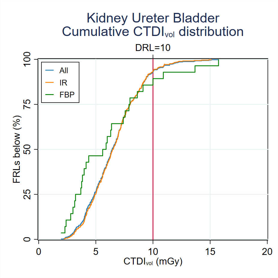 MDCT-Fig3-7-Cumulative-CTDI-distribution-Kidney-Ureter-Bladder-2023