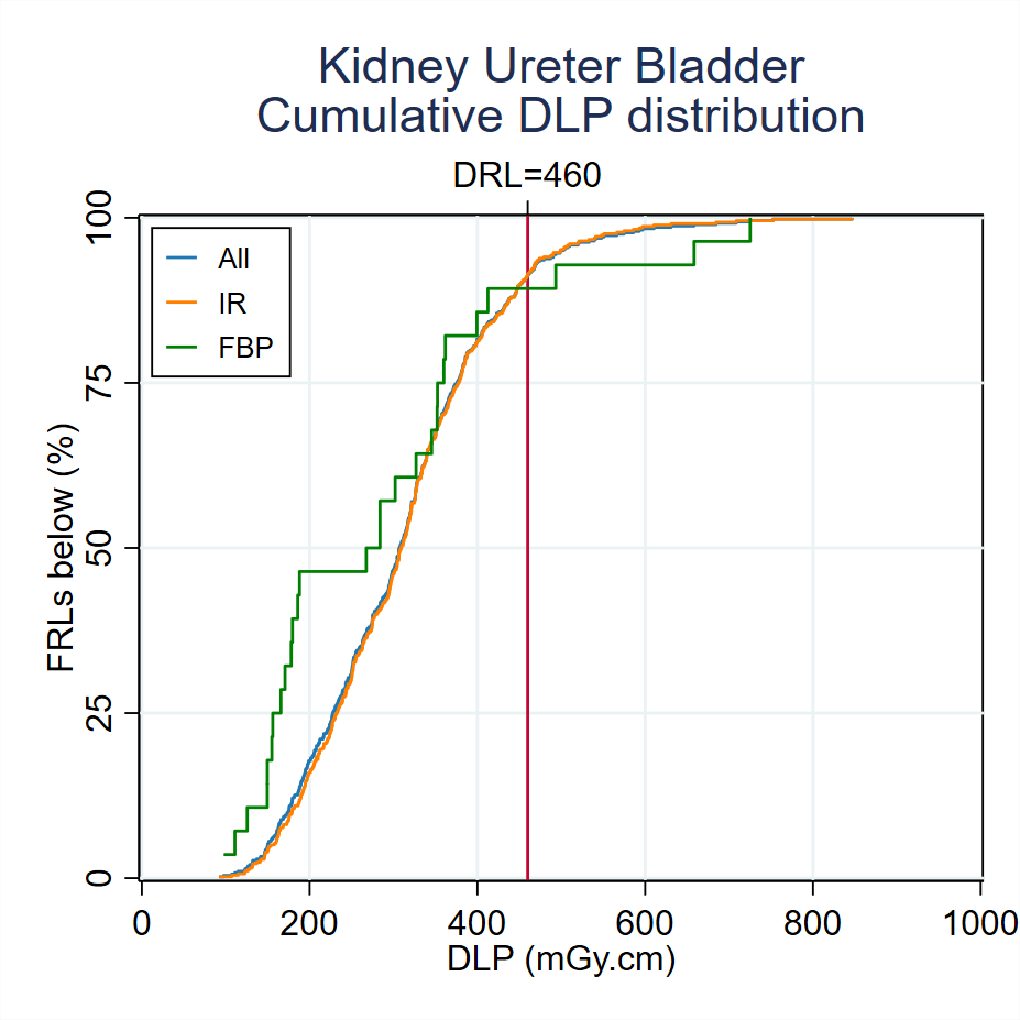 MDCT-Fig3-7-Cumulative-DLP-distribution-Kidney-Ureter-Bladder-2023