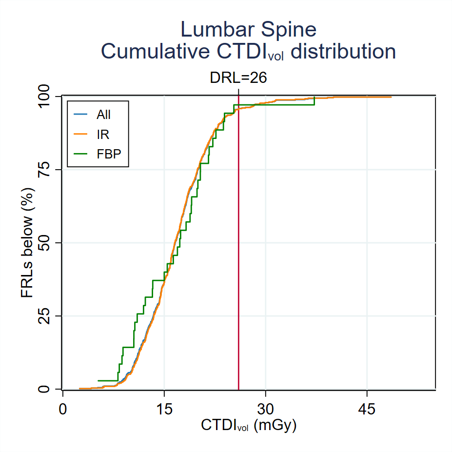 MDCT-Fig3-8-Cumulative-CTDI-distribution-Lumbar spine-2023