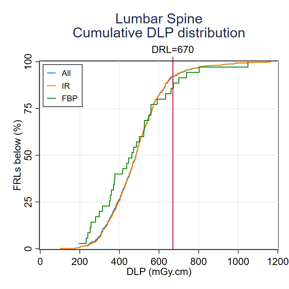 MDCT-Fig3-8-Cumulative-DLP-distribution-Lumbar spine-2023