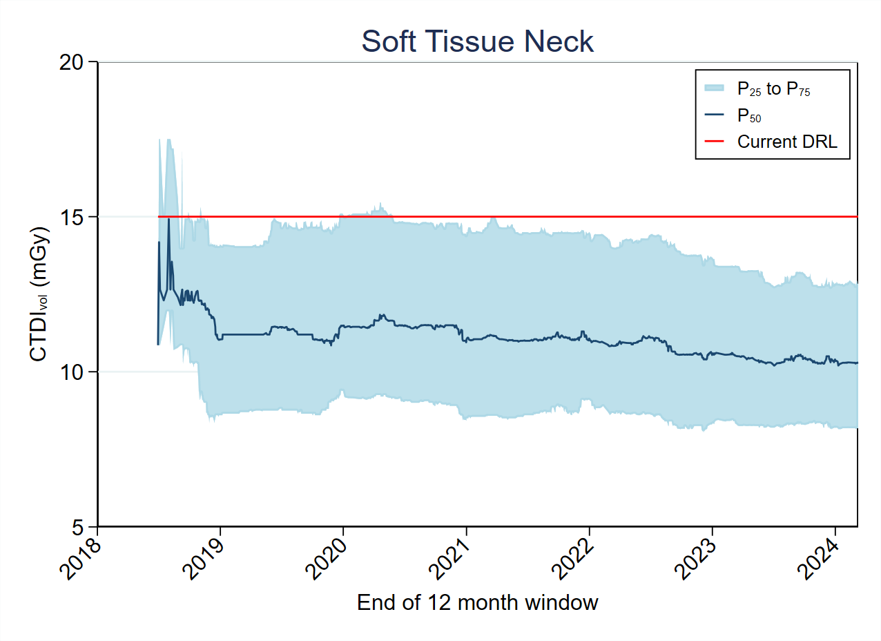 MDCT-Fig4-2-CTDI-Soft Tissue Neck 2024