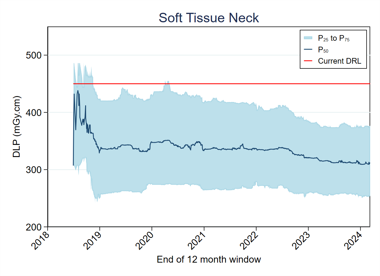 MDCT-Fig4-2-DLP-Soft Tissue Neck 2024