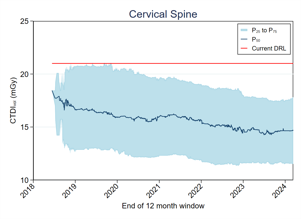 MDCT-Fig4-3-CTDI-Cervical Spine 2024