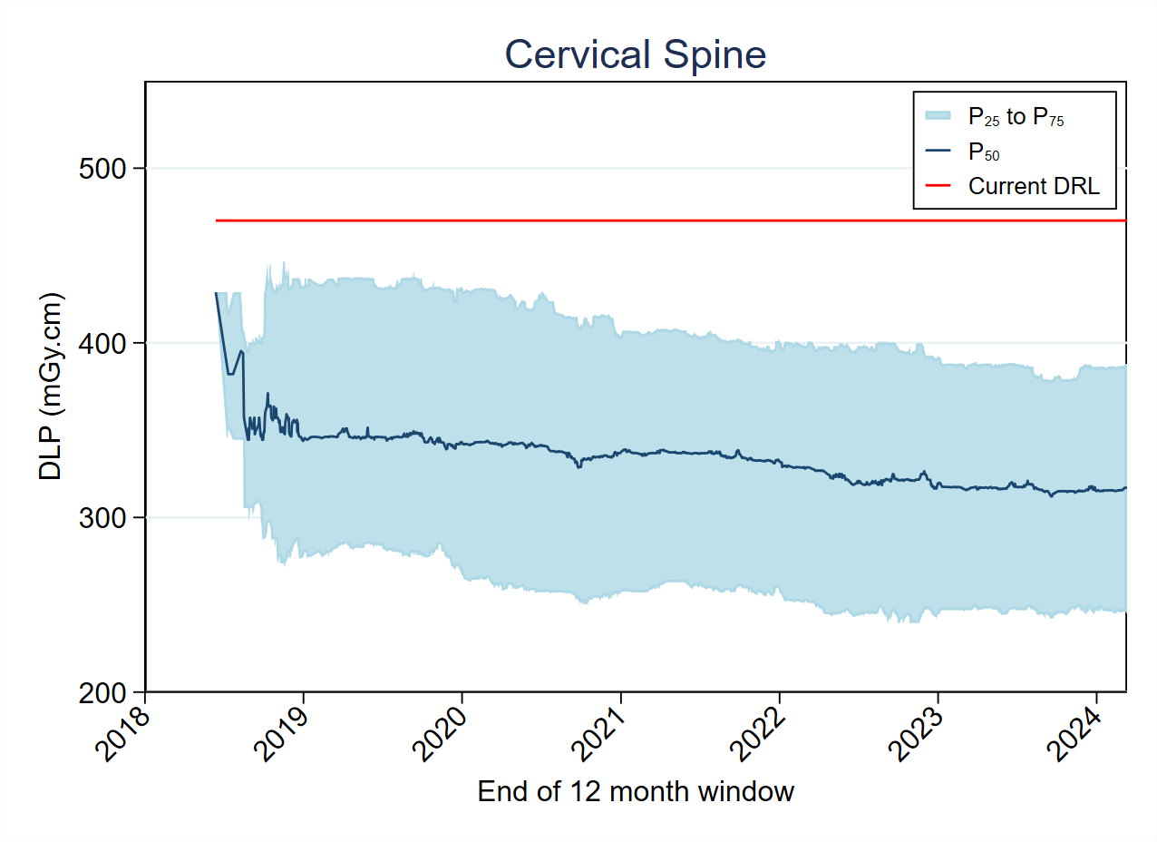 MDCT-Fig4-3-DLP-Cervical Spine 2024