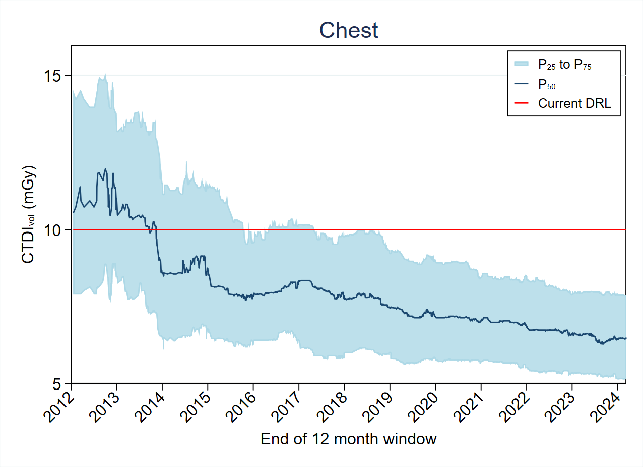 MDCT-Fig4-4-CTDI-Chest 2024