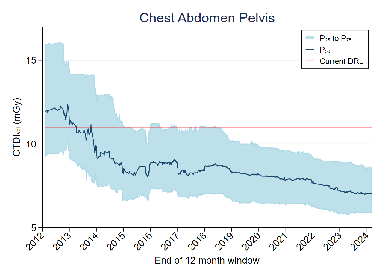 MDCT-Fig4-5-CTDI-Chest Abdomen Pelvis 2024