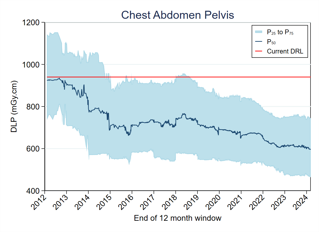 MDCT-Fig4-5-DLP-Chest Abdomen Pelvis 2024