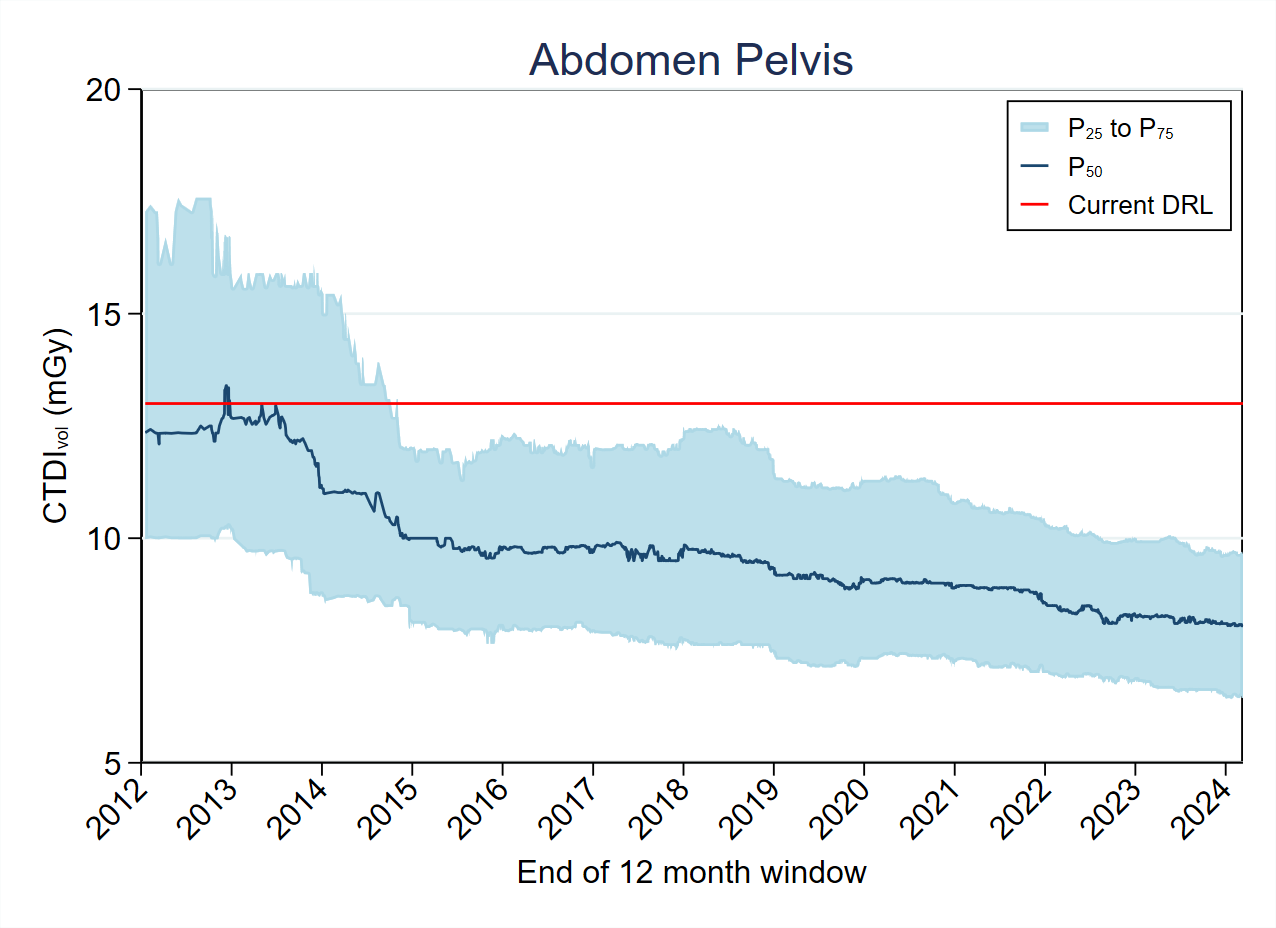 MDCT-Fig4-6-CTDI-Abdomen Pelvis 2024