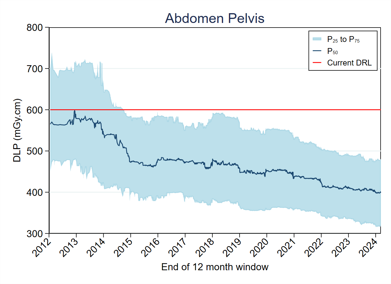 MDCT-Fig4-6-DLP-Abdomen Pelvis 2024