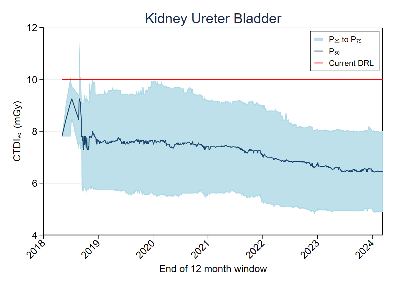 MDCT-Fig4-7-CTDI-Kidney Ureter Bladder 2024