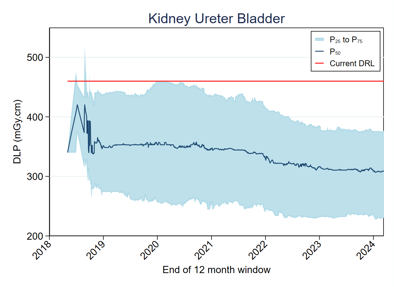 MDCT-Fig4-7-DLP-Kidney Ureter Bladder 2024