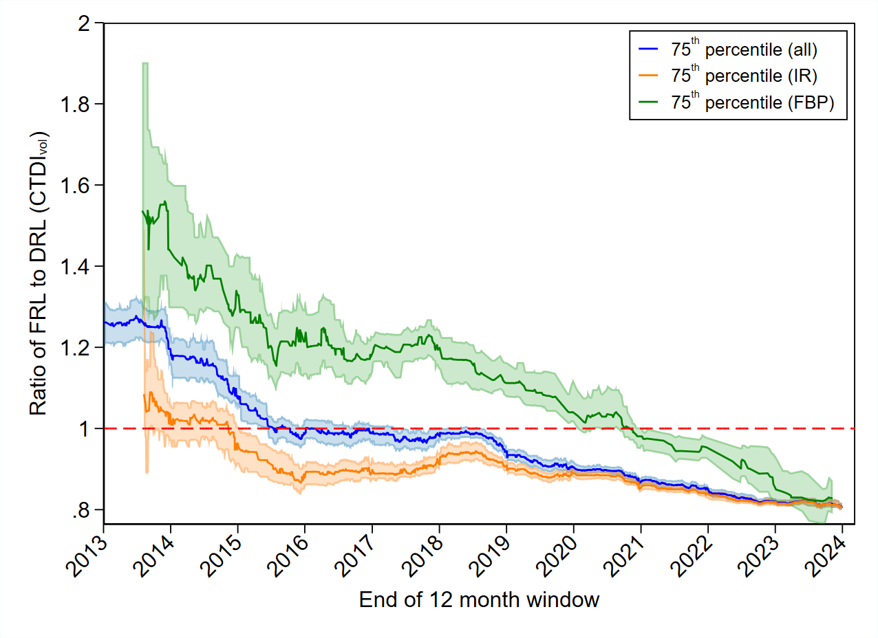 MDCT-Fig6-Ratio of FRL to DRL-CTDIwithout neck 2024