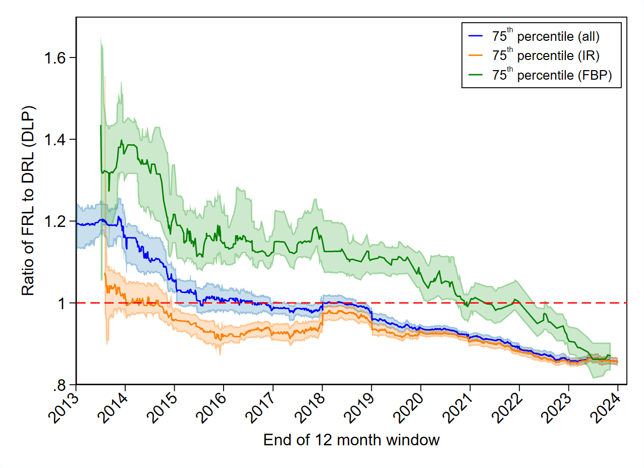 MDCT-Fig6-Ratio of FRL to DRL-DLPwithout neck 2024