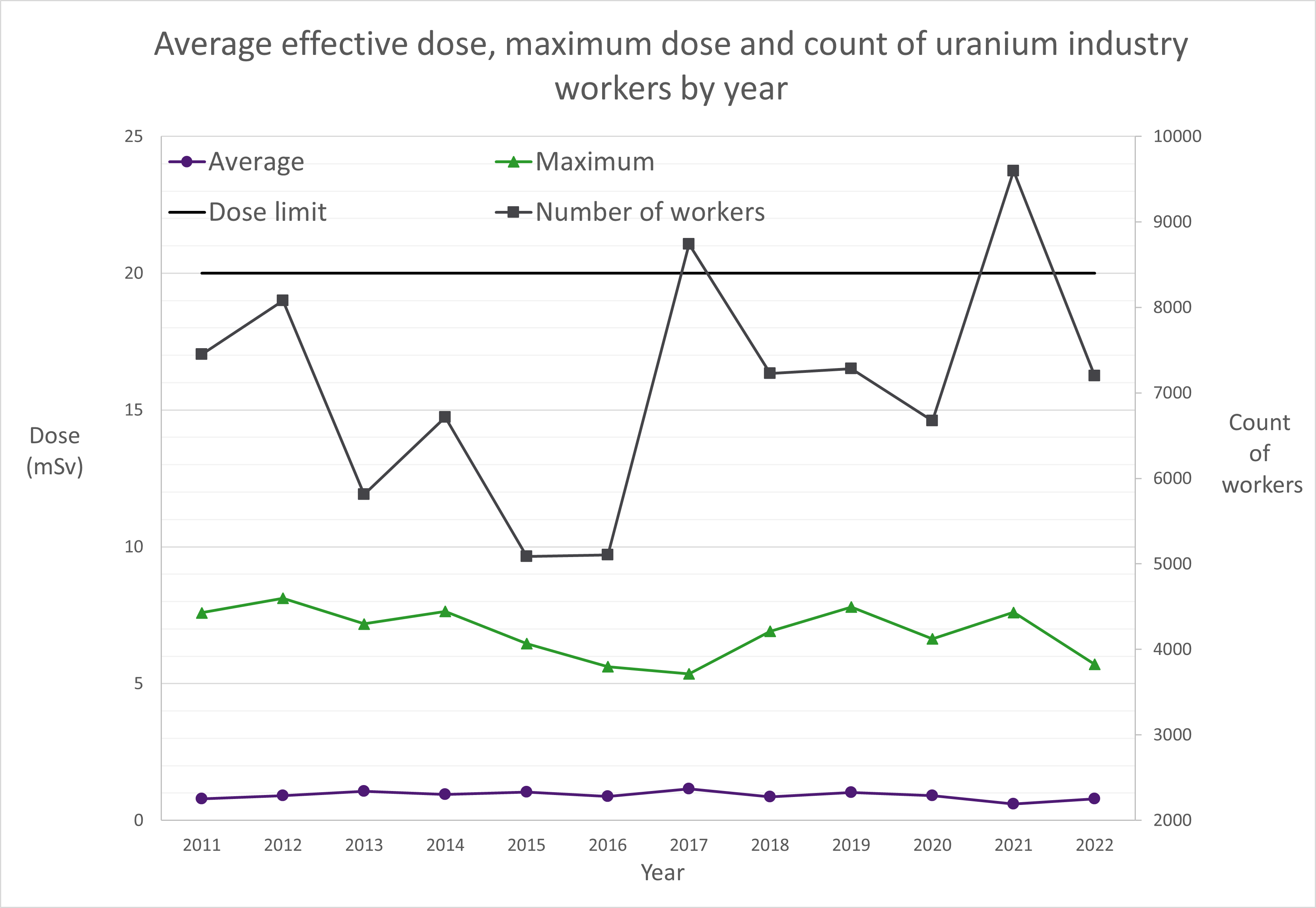 Uranium industry average and maximum effective doses and count of workers by year (2011-2022)