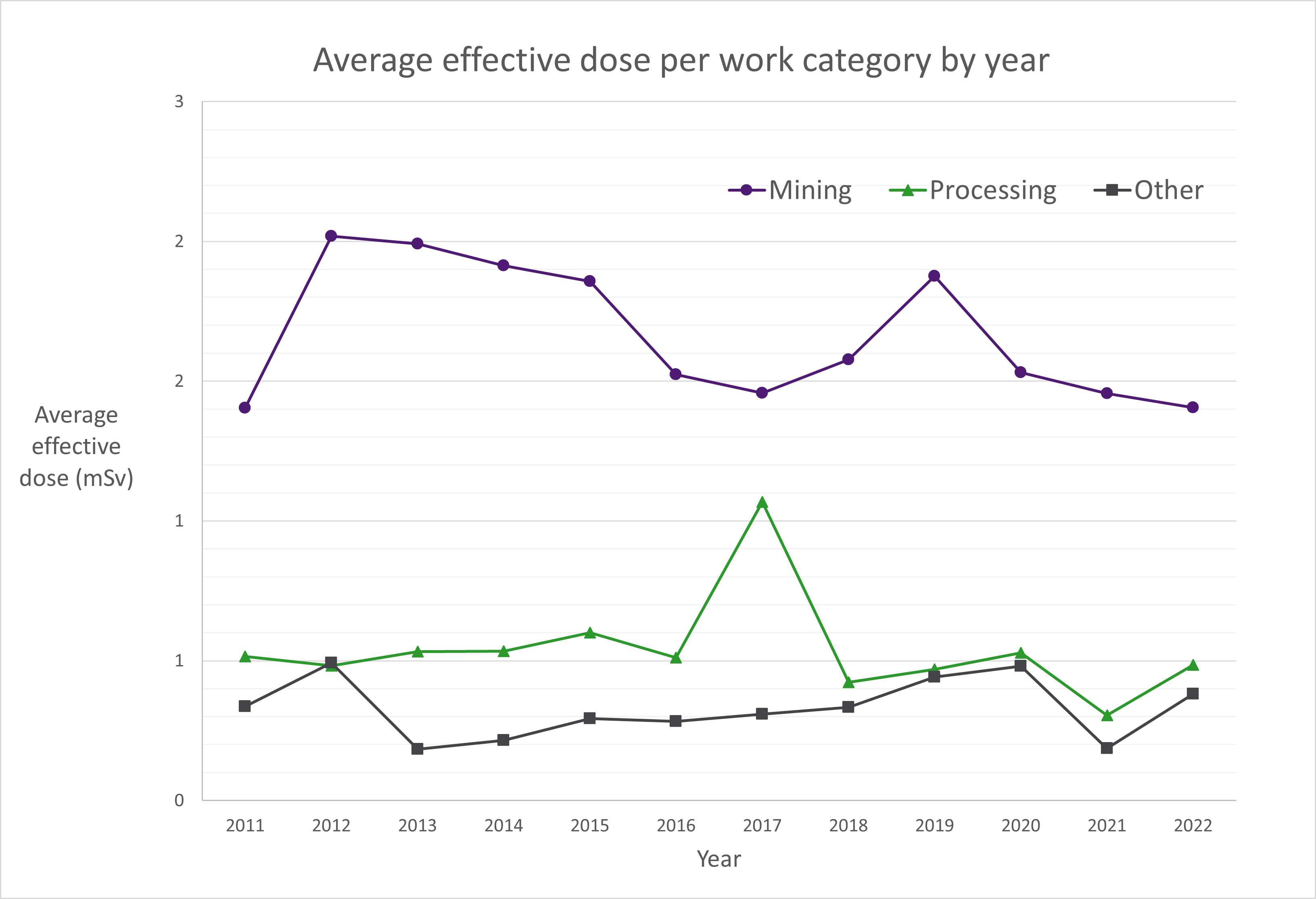 Uranium industry average effective doses per work category (2011-2022)