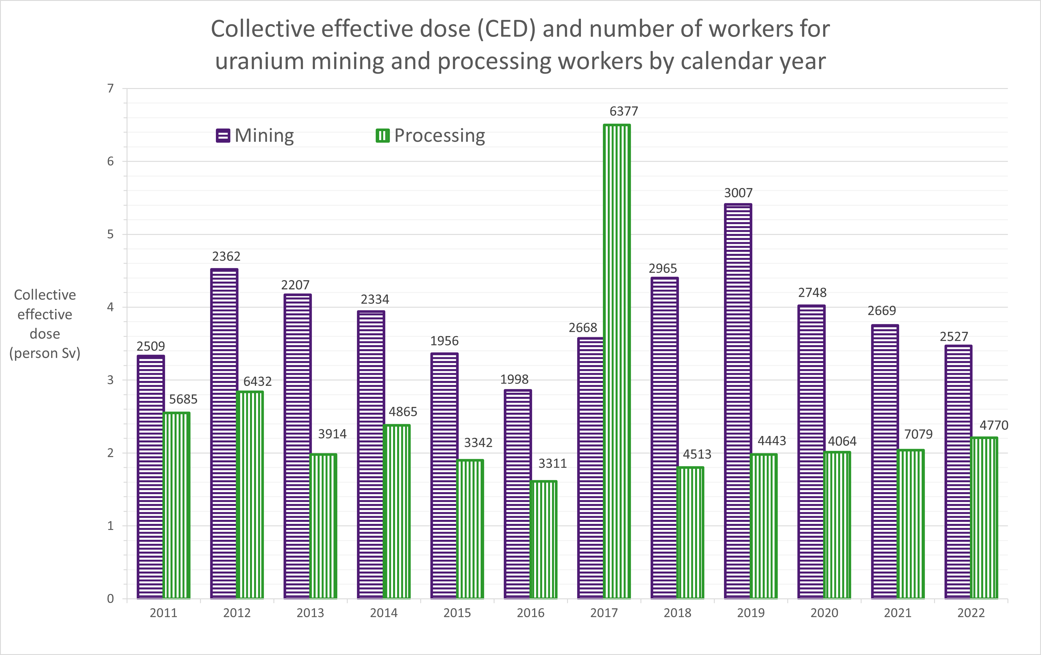 Figure 3 - Uranium industry collective effective dose and worker numbers by category 2011 -2022 updated