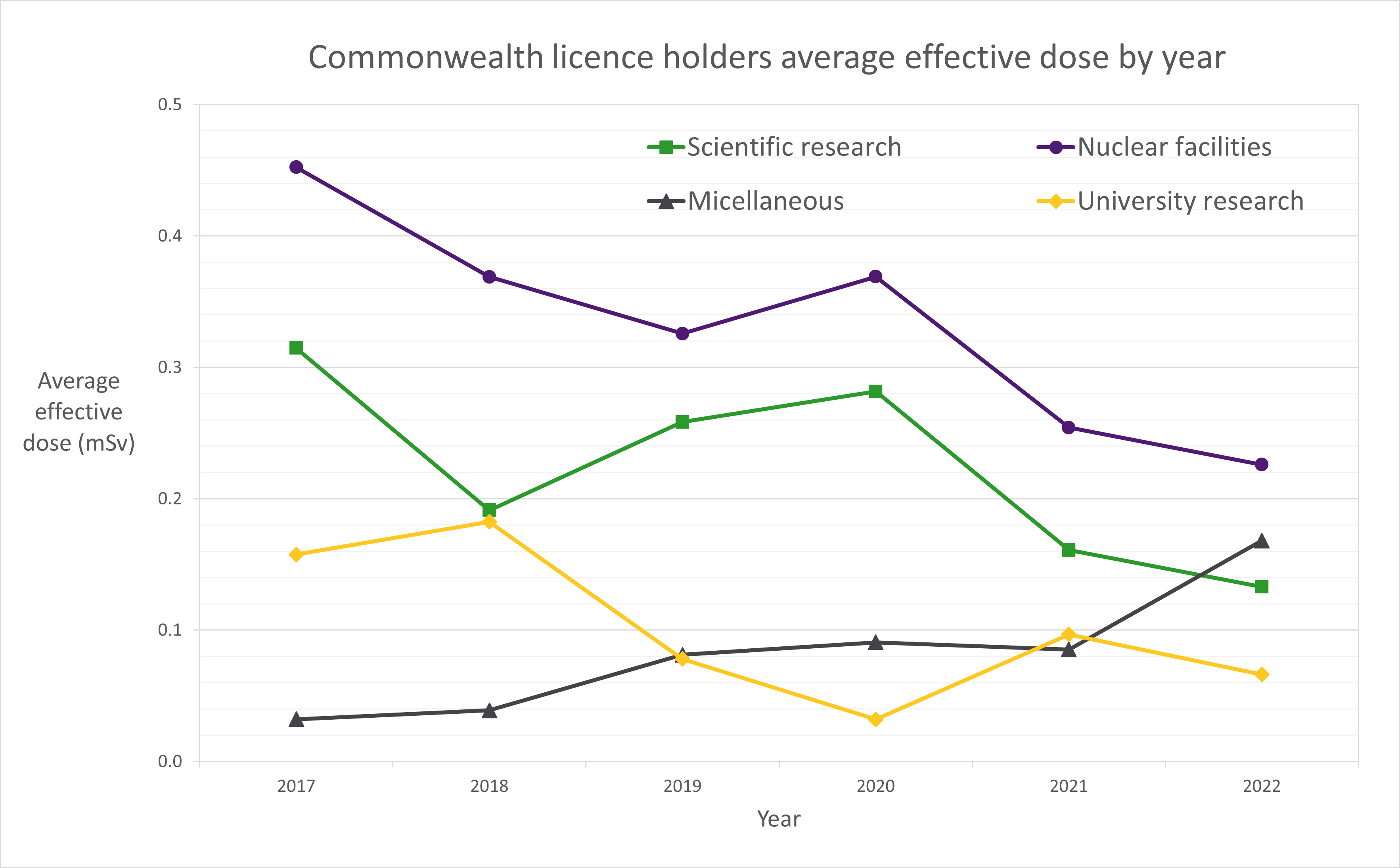 Uranium industry average effective doses per work category (2017-2022)