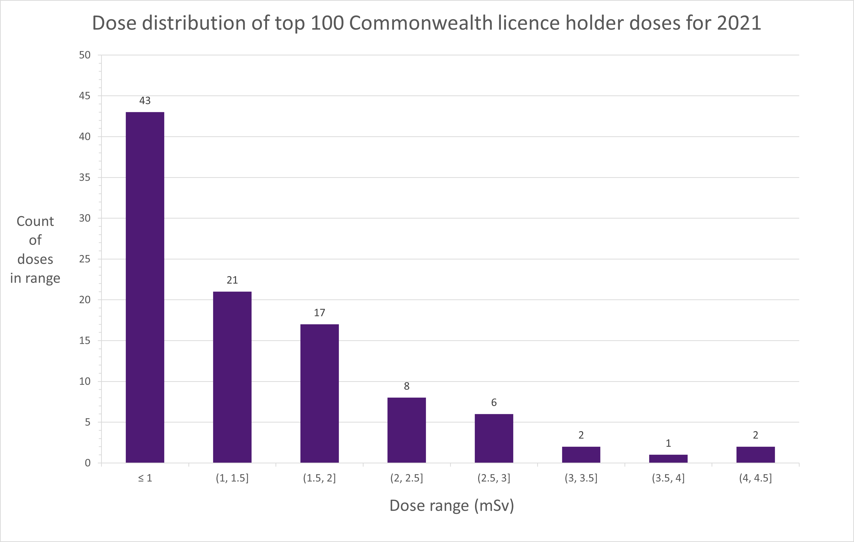 Dose distribution of the top 100 doses from participating Commonwealth licence holders 2021