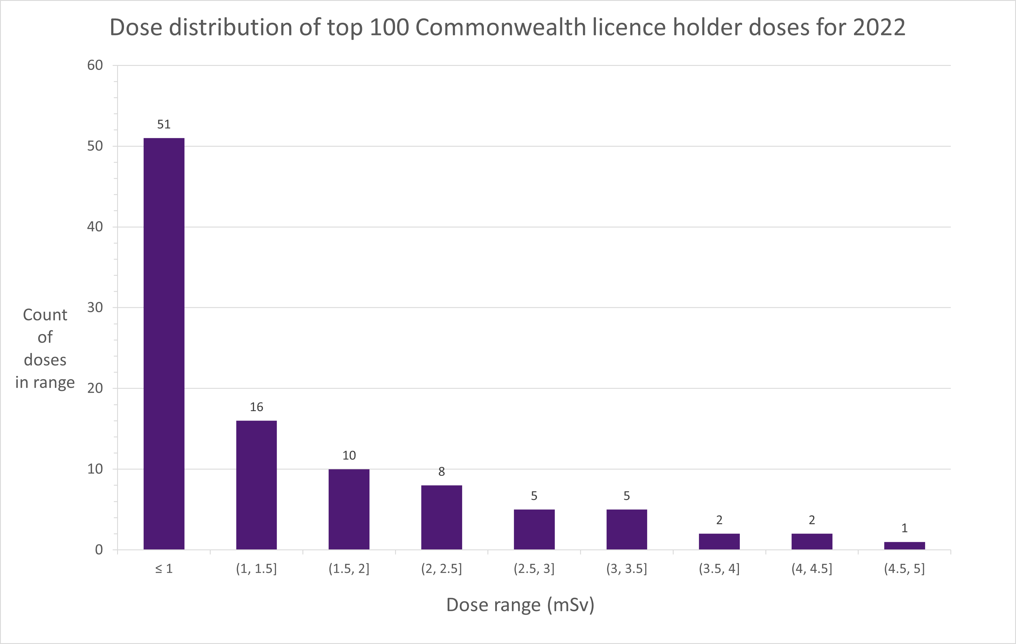 Dose distribution of the top 100 doses from participating Commonwealth licence holders 2022